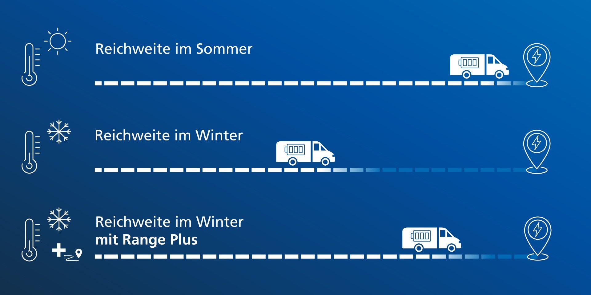 Illustration of reach of electrical vehicles in winter with and without Webasto Range Plus