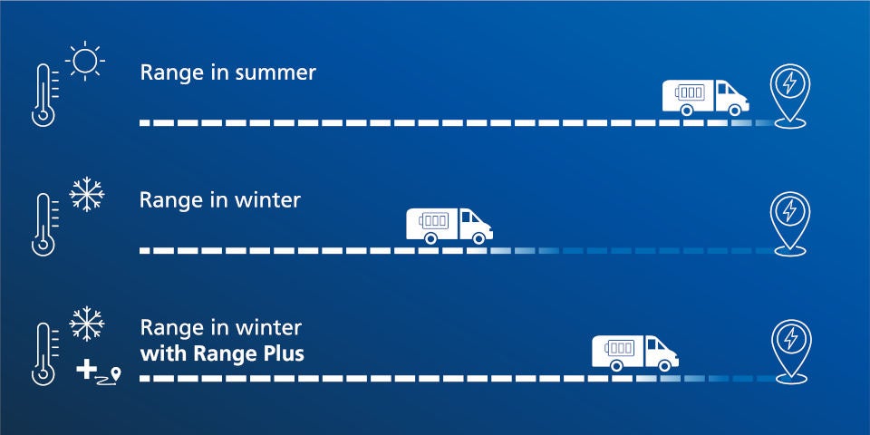 Illustration of e-van range in summer and winter without and with Range Plus